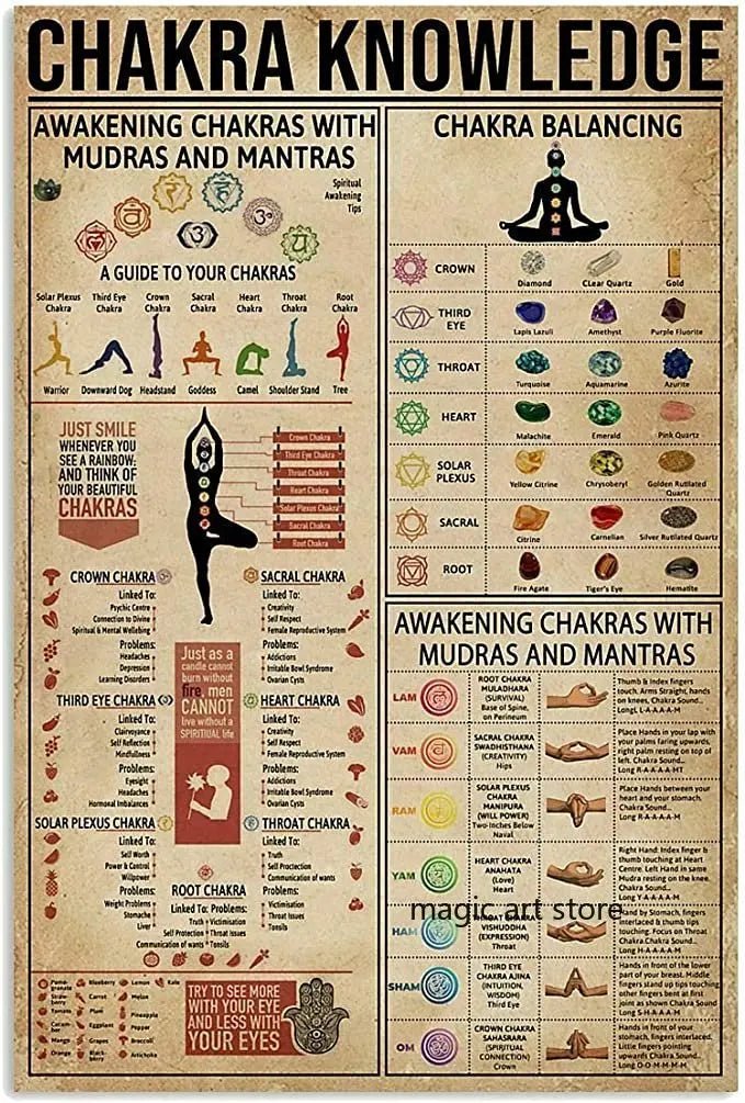 7 Chakra with Mudras Wall Hanging  Chart [SELECTION]