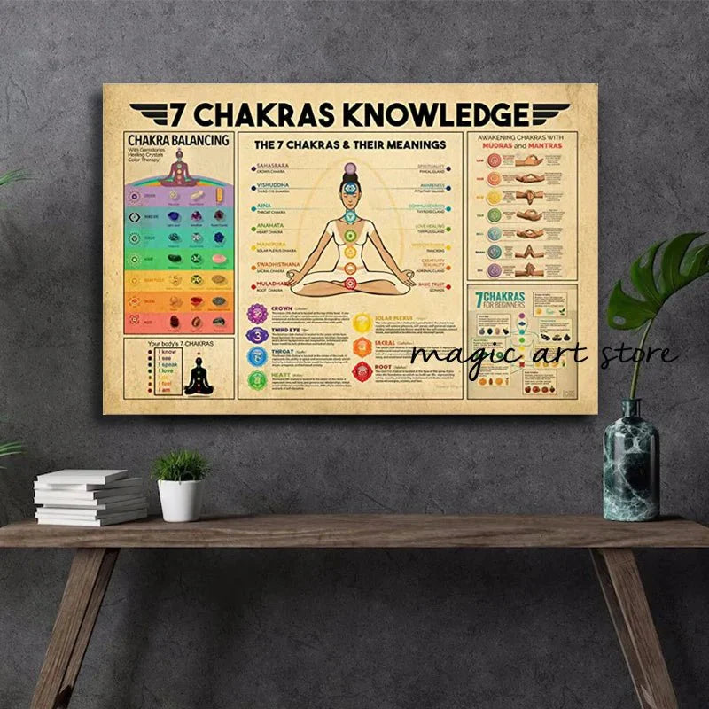 7 Chakra with Mudras Wall Hanging  Chart [SELECTION]